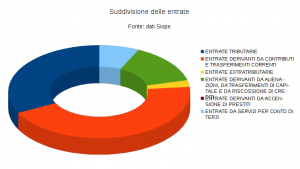 Grafico entrate 2013