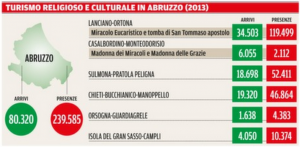 Le statistiche Istati sul turismo religioso pubblicate da Il Centro